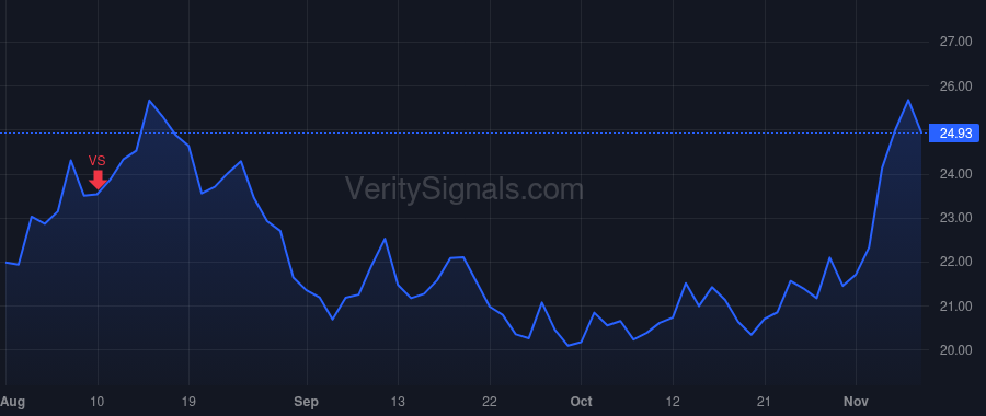 HVT price after insider trade by SMITH CLARENCE H