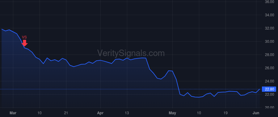 HVT price after insider trade by SMITH CLARENCE H
