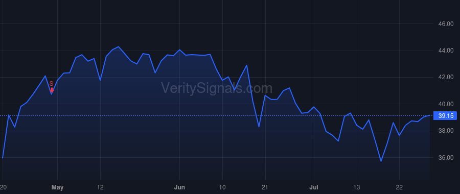 HWC price after insider trade by HAIRSTON JOHN M