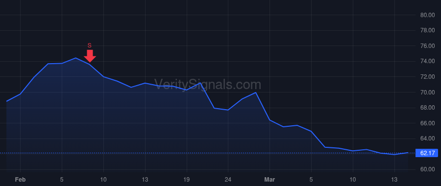 HWC price after insider trade by HAIRSTON JOHN M