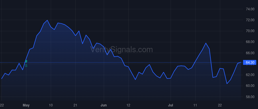 HXL price after insider trade by Gentile Tom