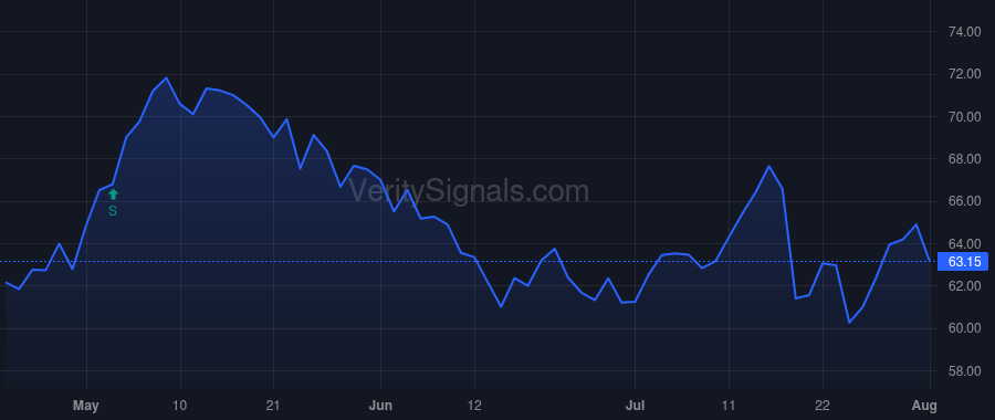 HXL price after insider trade by Gentile Tom
