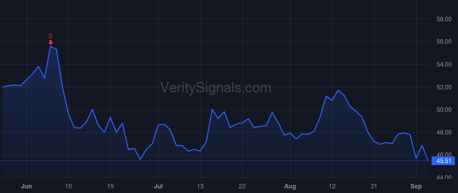 IART price after insider trade by Evoli Lisa
