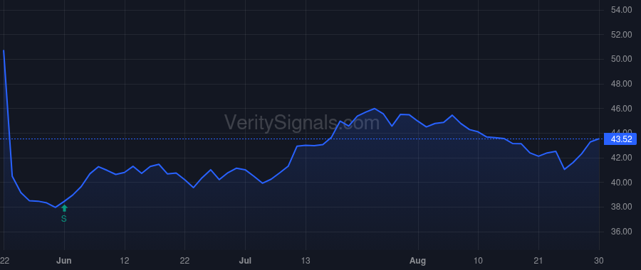 IART price after insider trade by De Witte Jan