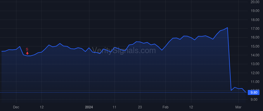 IAS price after insider trade by SECOR TANIA