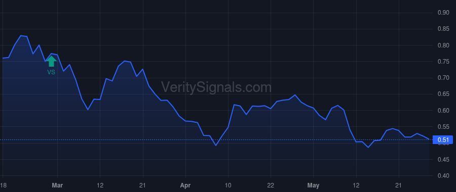 IAUX price after insider trade by Young Richard Scott