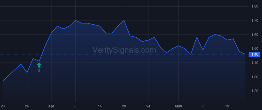 IAUX price after insider trade by Young Richard Scott
