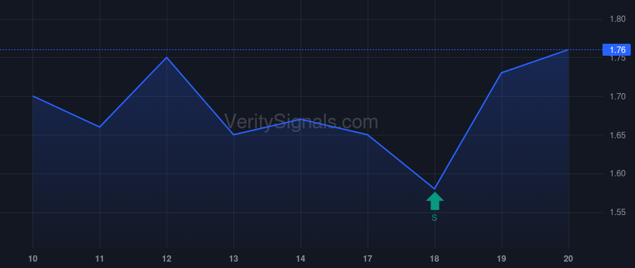 IAUX price after insider trade by Young Richard Scott