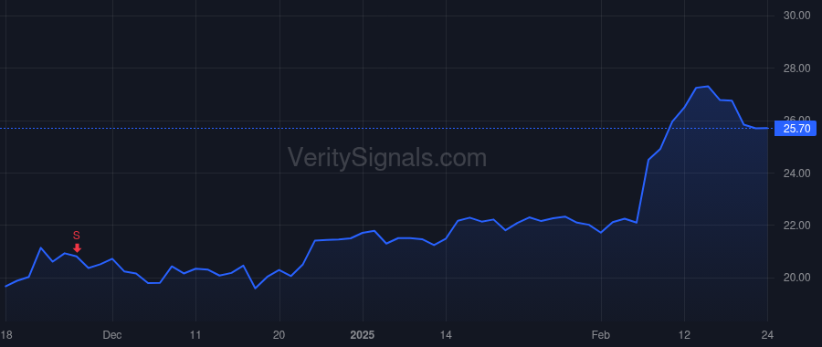 IBEX price after insider trade by PineBridge GEM II G.P., L.P.