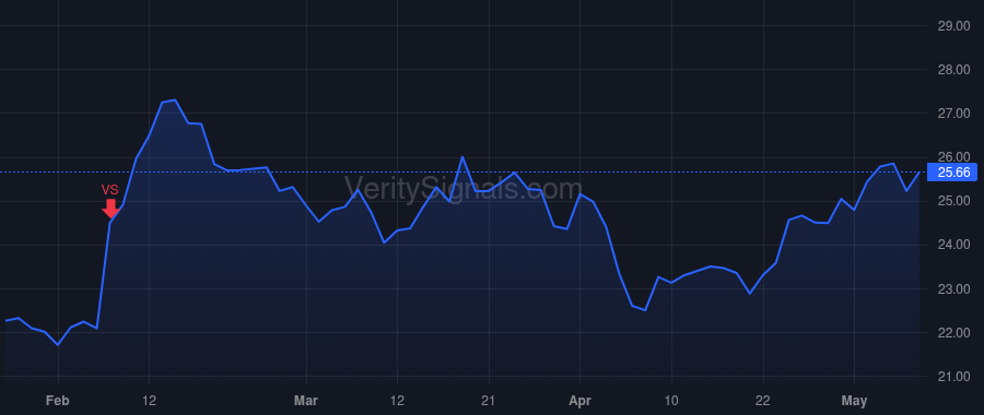 IBEX price after insider trade by Dechant Robert Thomas