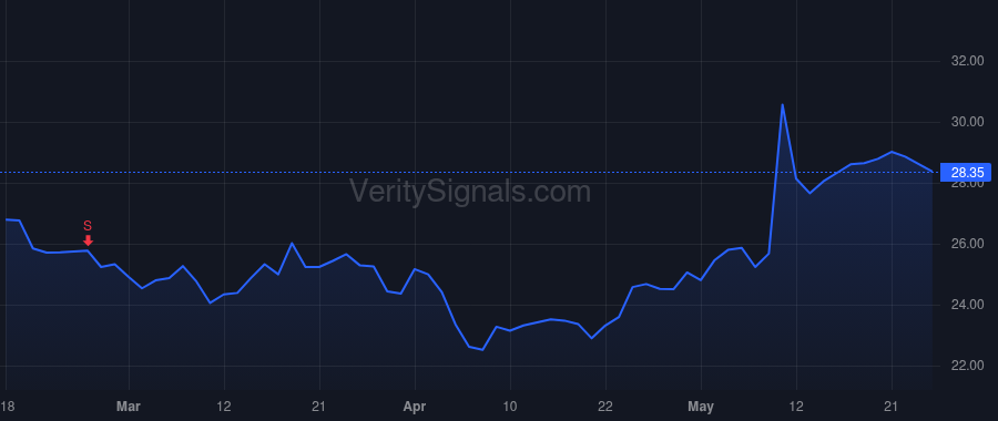 IBEX price after insider trade by Dechant Robert Thomas