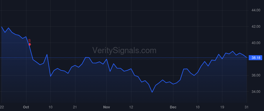 IBEX price after insider trade by Dechant Robert Thomas