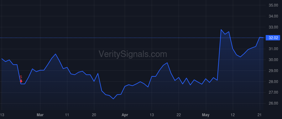 IBEX price after insider trade by Dechant Robert Thomas