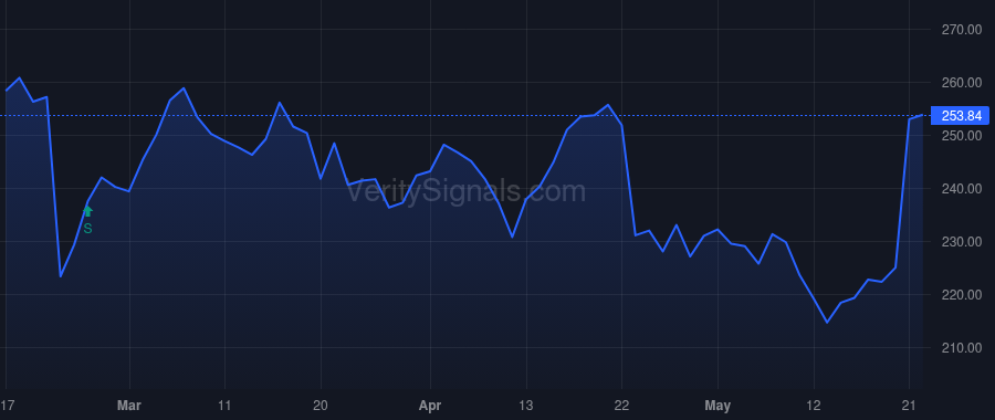 IBM price after insider trade by Miebach Michael