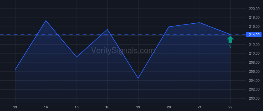 IBP price after insider trade by VANGUARD PORTFOLIO MANAGEMENT LLC