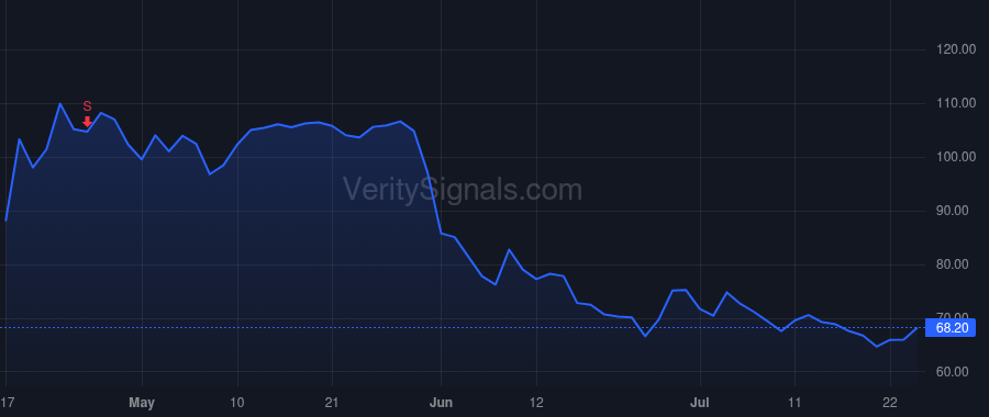IBTA price after insider trade by KDT Ibotta Holdings, LLC