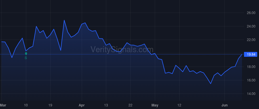 ICPT price after insider trade by AKKARAJU SRINIVAS