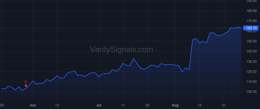 ICUI price after insider trade by Voigtlander Christian B.