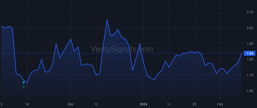 IDN price after insider trade by Lewis Bryan