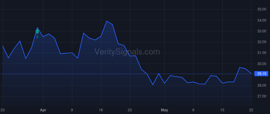 IDYA price after insider trade by VANGUARD CAPITAL MANAGEMENT LLC