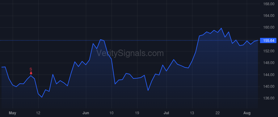IEX price after insider trade by Silvernail Andrew K