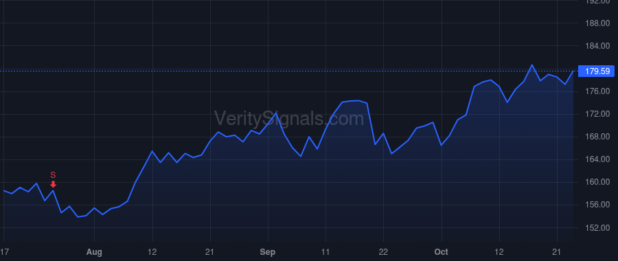 IEX price after insider trade by Silvernail Andrew K