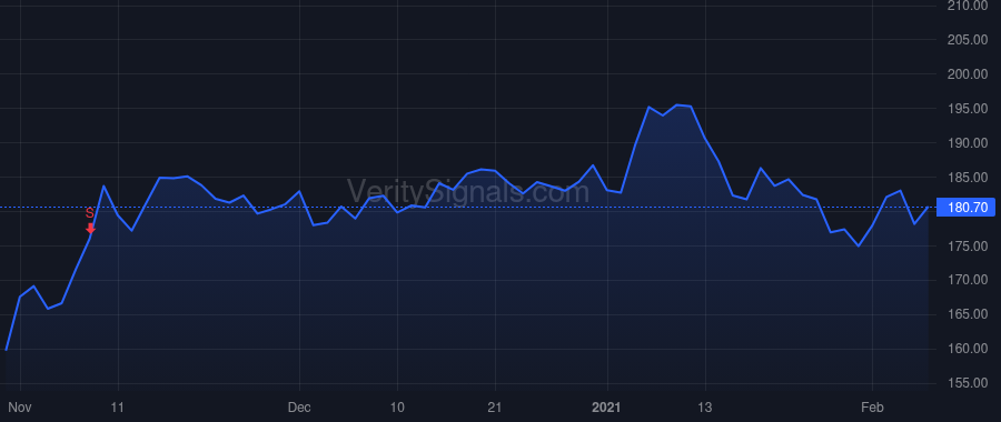 IEX price after insider trade by Silvernail Andrew K