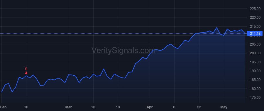 IEX price after insider trade by Grogan William K