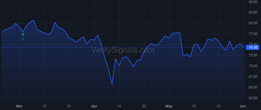 IFF price after insider trade by Fyrwald J Erik