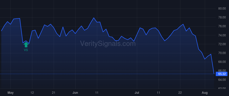 IFF price after insider trade by Fyrwald J Erik