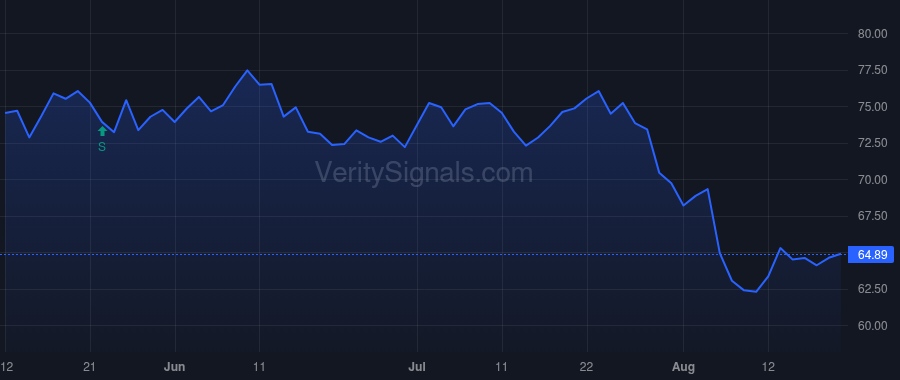IFF price after insider trade by Landsman Stephen N