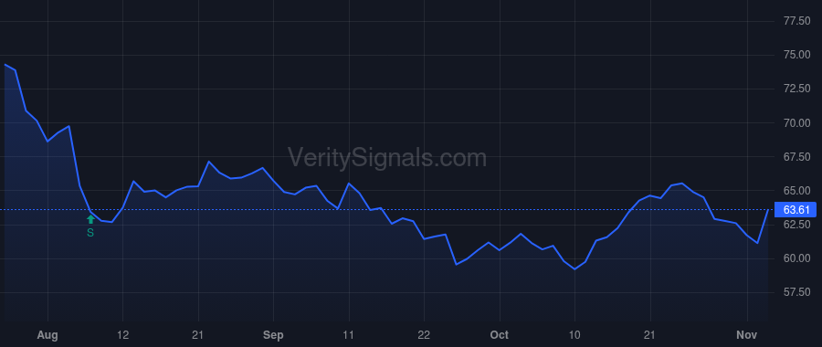 IFF price after insider trade by Fyrwald J Erik