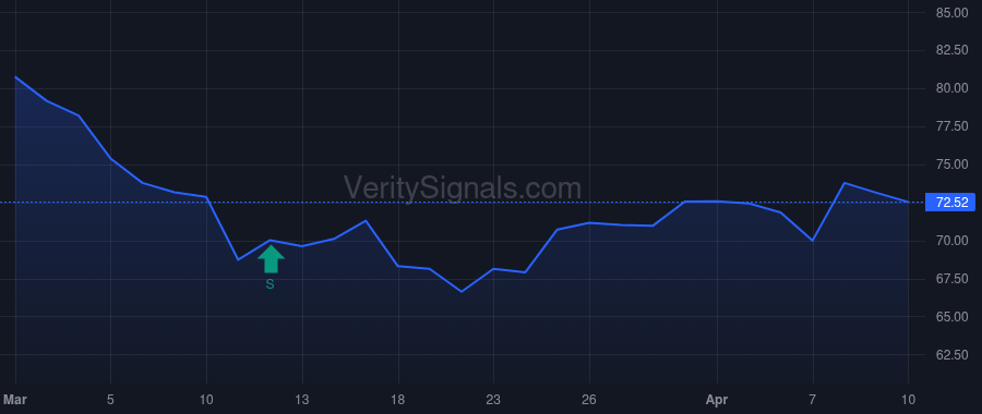 IFF price after insider trade by Fyrwald J Erik