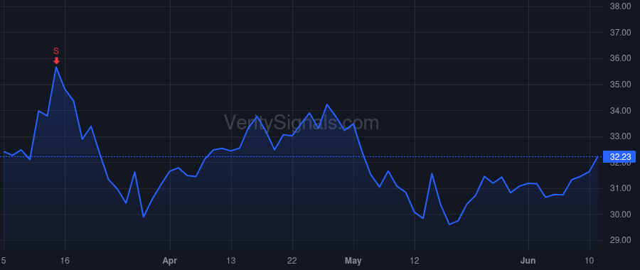 IIIV price after insider trade by HARVEY ROBERT BURTON