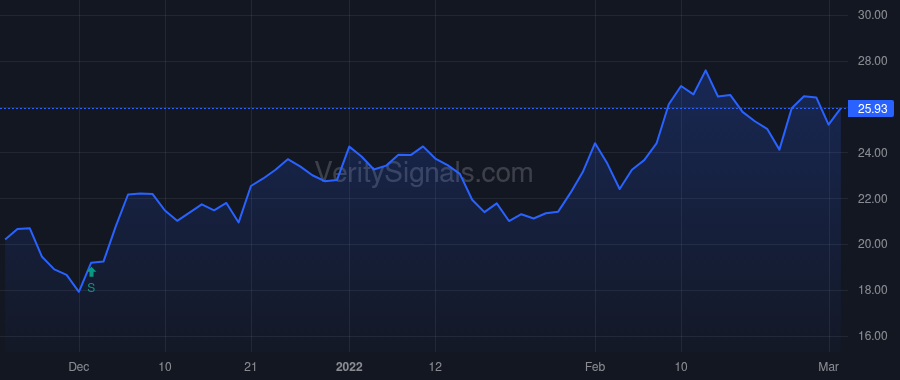 IIIV price after insider trade by DAILY GREGORY S