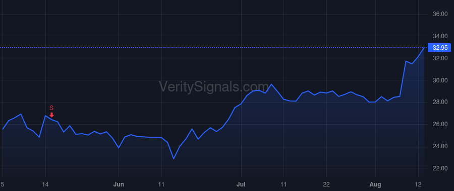 IIIV price after insider trade by WILDS DAVID M