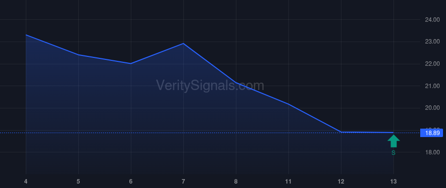 IIIV price after insider trade by DAILY GREGORY S