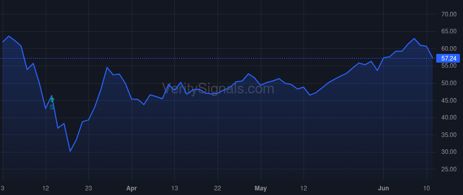 IIPR price after insider trade by Curran Mary A