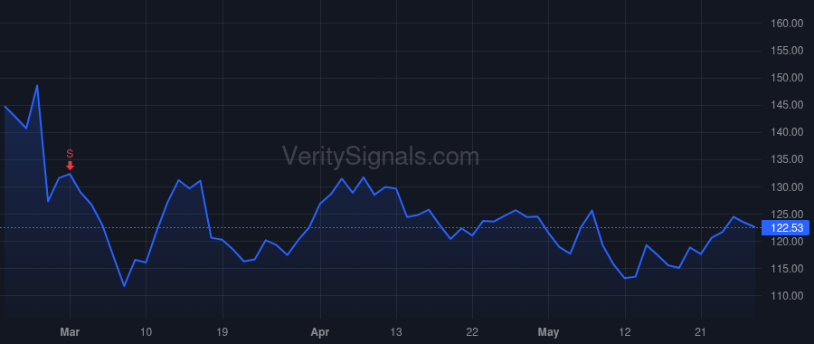 IIPR price after insider trade by Smithers Paul E.