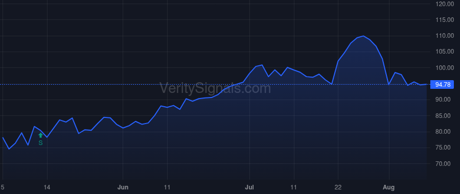 ILMN price after insider trade by Dhingra Ankur