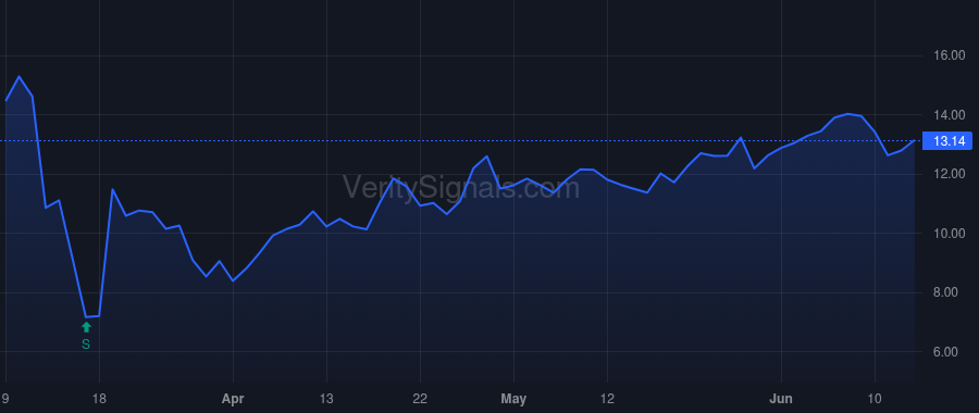 IMAX price after insider trade by GELFOND RICHARD L