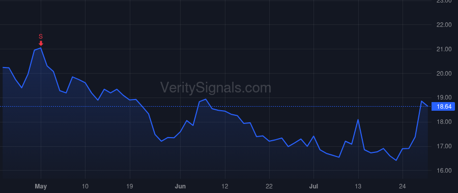 IMAX price after insider trade by GELFOND RICHARD L