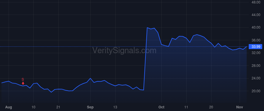 IMVT price after insider trade by Salzmann Peter
