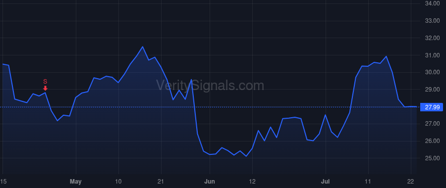 IMVT price after insider trade by Salzmann Peter