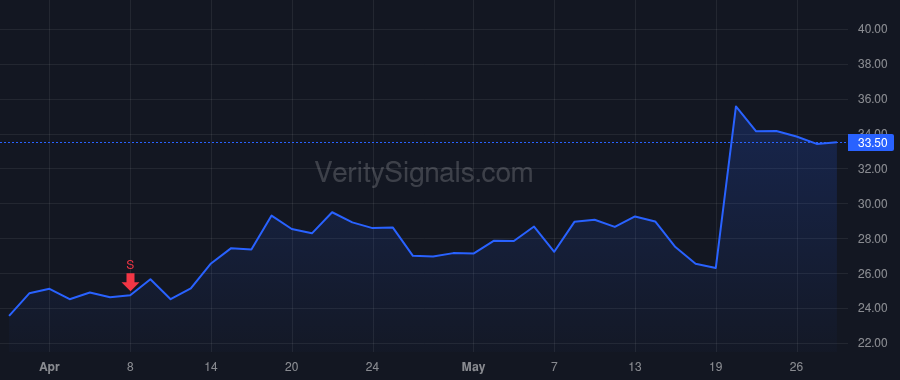 IMVT price after insider trade by Gloria Melanie