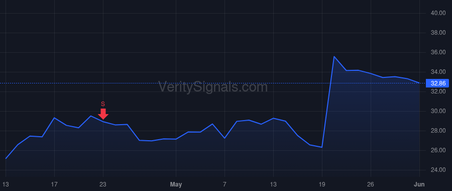 IMVT price after insider trade by Girao Tiago