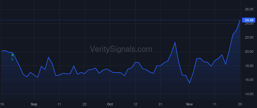 INBX price after insider trade by VIKING GLOBAL INVESTORS LP