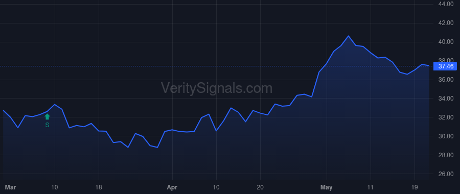 INDV price after insider trade by Kingsley Stuart A