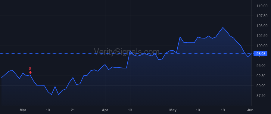 INGR price after insider trade by Kokke Jorgen