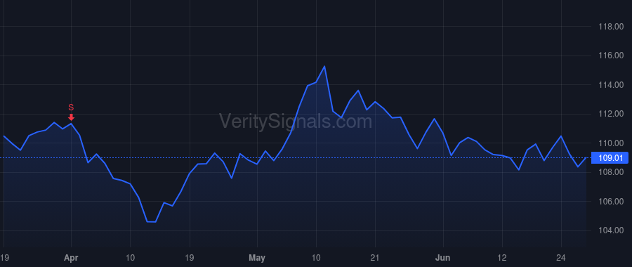 INGR price after insider trade by Uribe Jorge A.